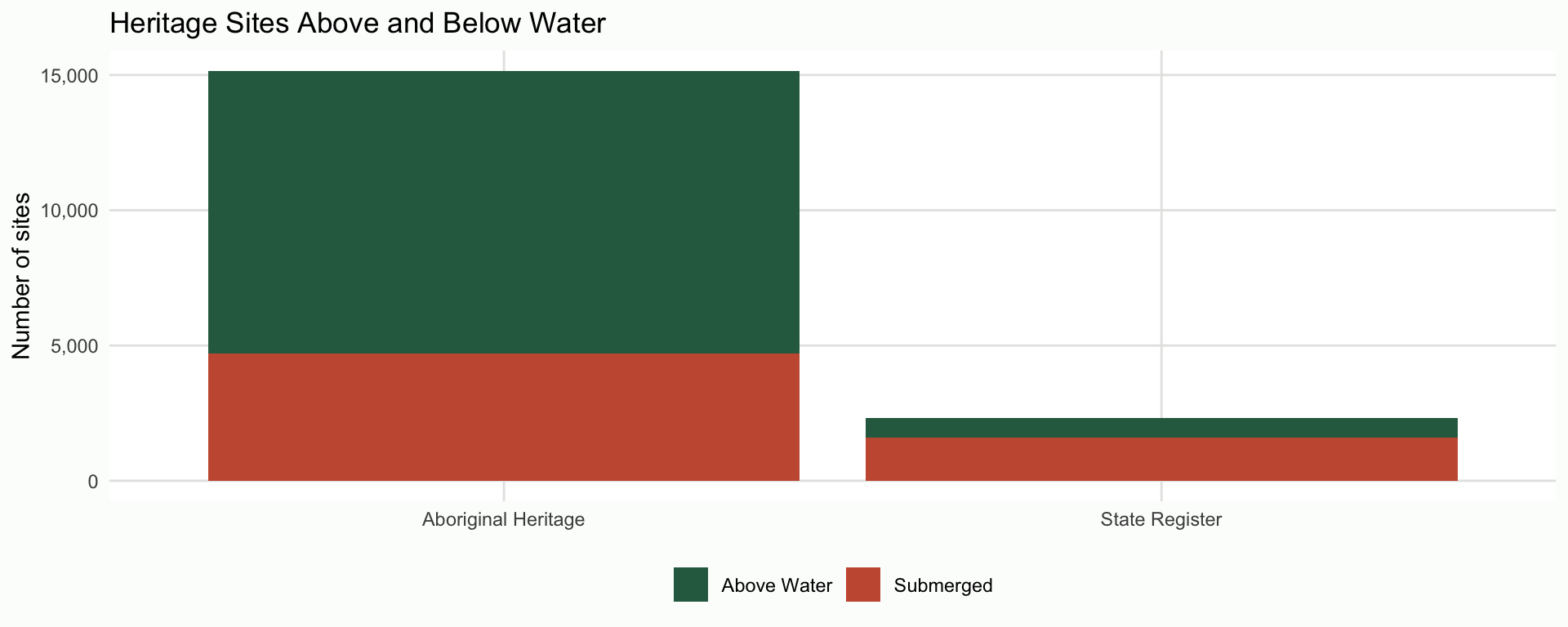 Heritage sites above and below +70m sea level