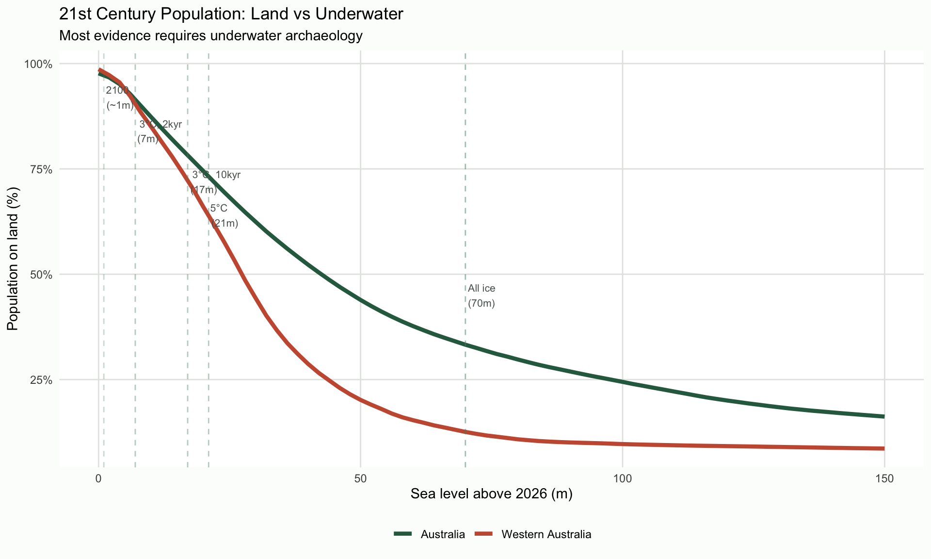 21st century population: land vs underwater